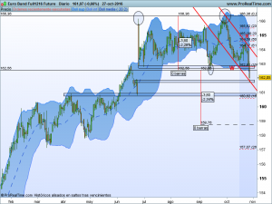 Gráfico Bund desde comienzo 2016
