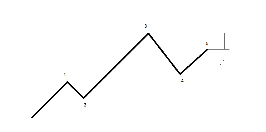 Manual de la Teoría de la Onda de Elliott: Fallo de 5