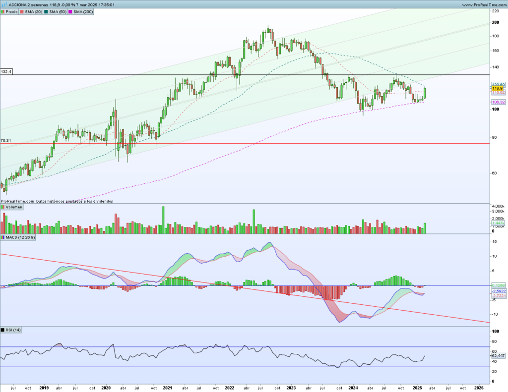 Gráfico bisemanal Acciona 07 marzo 2025