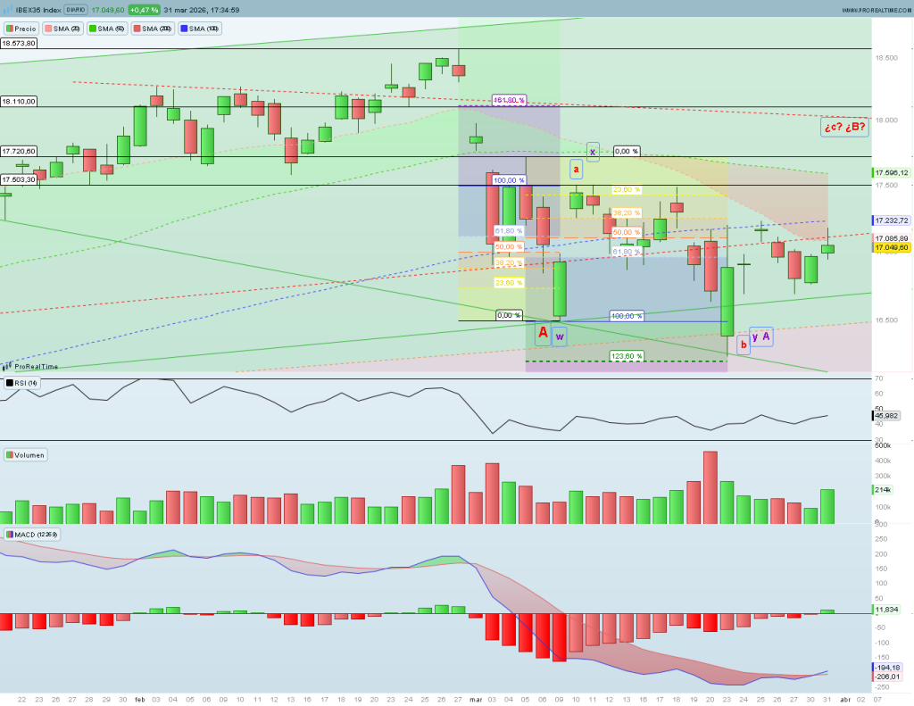 Ibex: Análisis técnico 31 marzo 2026 gráfico diario ibex 31 marzo 2026