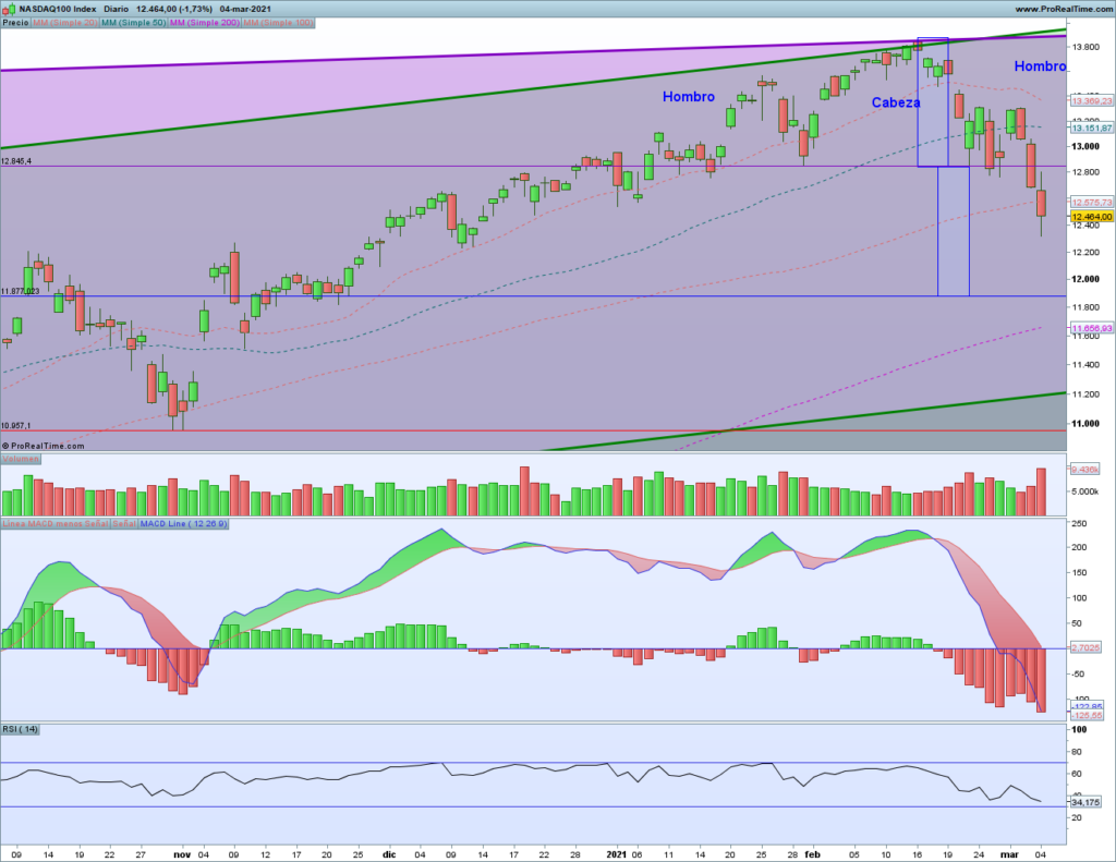 Nasdaq: hombro-cabeza-hombro activado Gráfico diario Nasdaq 4 marzo 2021