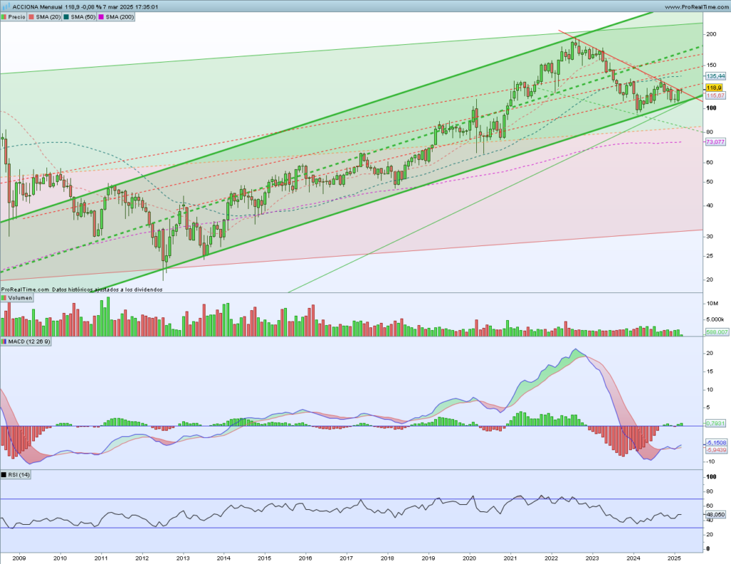 Gráfico mensual Acciona 07 marzo 2025