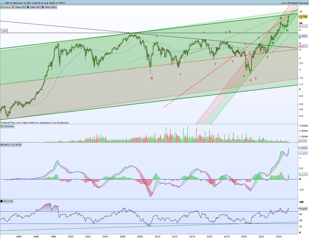 Gráfico mensual BBVA 11 marzo 2025