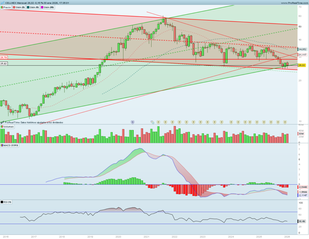 Cellnex: momento clave Gráfico mensual Cellnex 02 febrero 2026