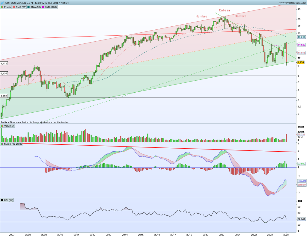 Gráfico mensual Grifols 14 enero 2024