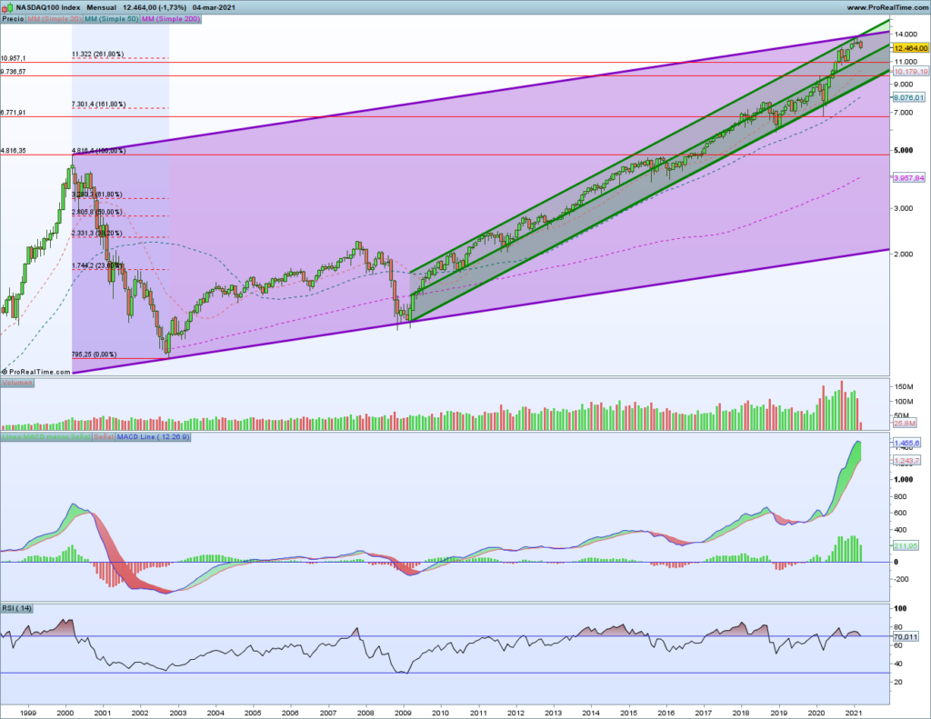 Nasdaq: hombro-cabeza-hombro activado Gráfico mensual Nasdaq 4 marzo 2021