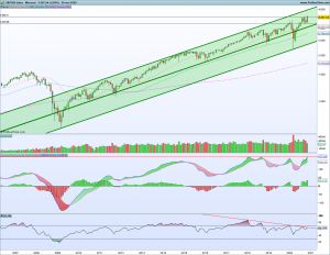 Gráfico mensual SP500 22 noviembre 2020