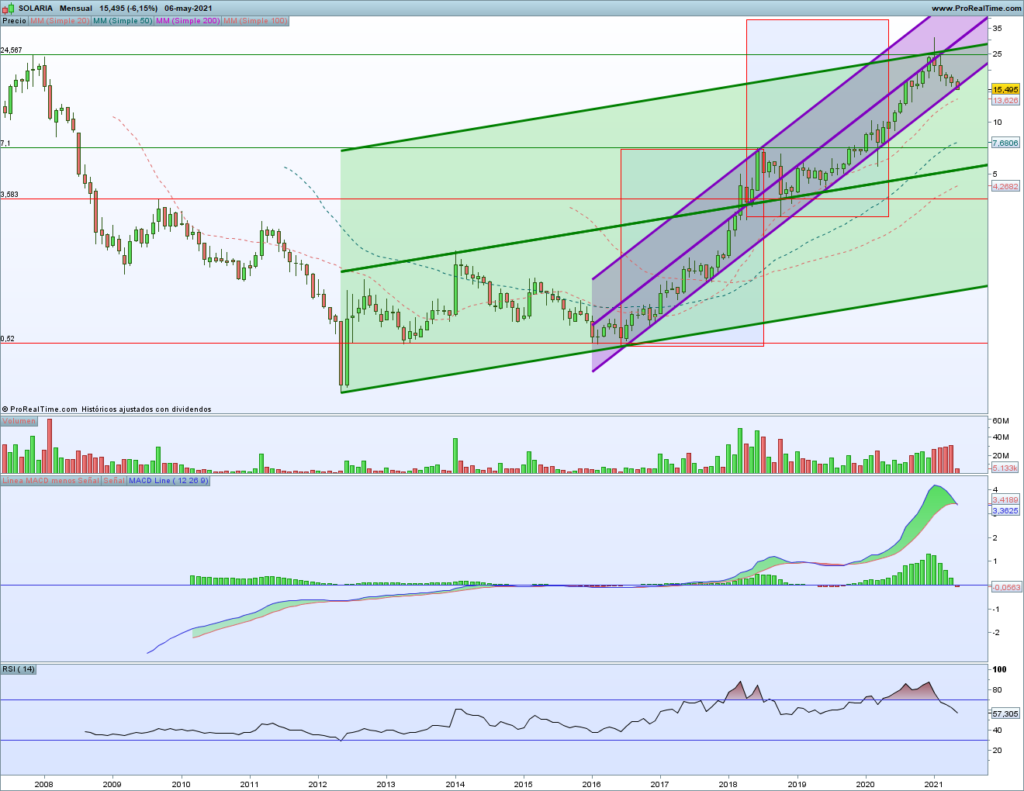 Gráfico mensual Solaria 6 mayo 2021
