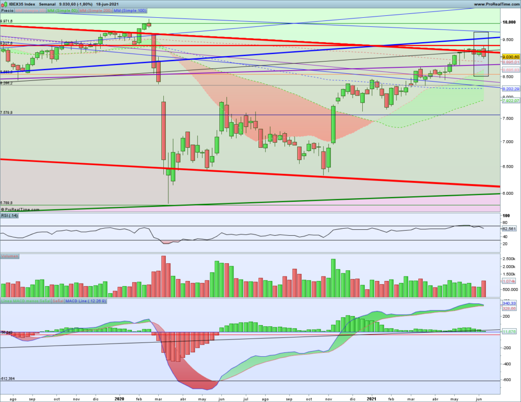 Gráfico semanal Ibex 20 junio 2021