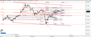 Gráfico Ibex desde finales abril
