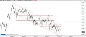 Ibex: Análisis técnico 5 septiembre 2017 Gráfico Ibex desde máximo mayo 2