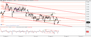 Ibex: Análisis técnico 21 agosto 2017 Gráfico Ibex desde máximo mayo