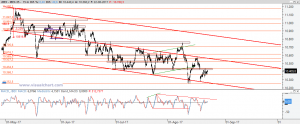 Ibex: Análisis técnico 22 agosto 2017 Gráfico Ibex desde máximo mayo