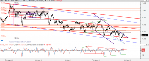 Ibex: Análisis técnico 31 agosto 2017 Gráfico Ibex desde máximo mayo