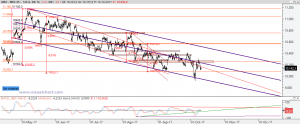 Ibex: Análisis técnico 10 octubre 2017 Gráfico Ibex desde máximo mayo