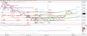 Ibex: Análisis técnico 30 noviembre 2017 Gráfico Ibex desde máximo noviembre