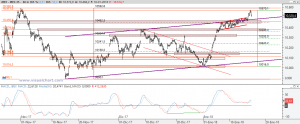 Gráfico Ibex desde máximo noviembre