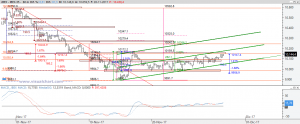 Ibex: Análisis técnico 28 noviembre 2017 Gráfico Ibex desde máximo noviembre