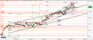 Gráfico Ibex desde mínimo diciembre