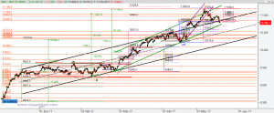 Gráfico Ibex desde mínimo diciembre