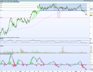Gráfico diario BBVA 14 marzo 2018