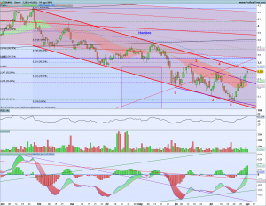 Bankia en el sitio clave Gráfico diario Bankia 2 agosto 2018
