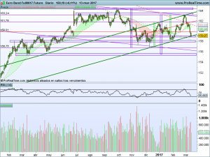 Gráfico diario Bund desde Febrero 2016