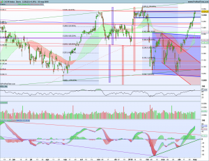 Bolsas Europeas 2 mayo 2018 Gráfico diario Cac40 2 mayo 2018