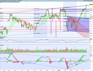 Gráfico diario Cac40 21 mayo 2018