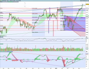Gráfico diario Cac40 22 mayo 2018