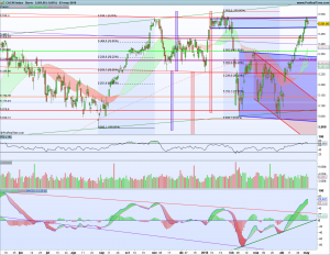 Bolsas Europeas 3 mayo 2018 Gráfico diario Cac40 3 mayo 2018