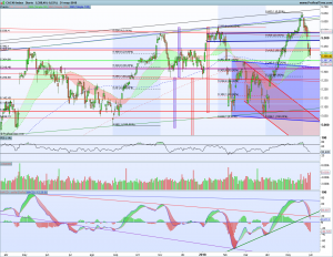 Gráfico diario Cac40 31 mayo 2018