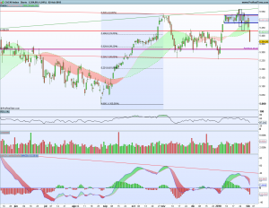 Gráfico diario Cac40 4 febrero 2018