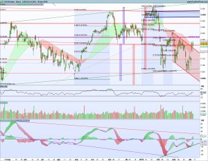 Gráfico diario Cac40 9 abril 2018