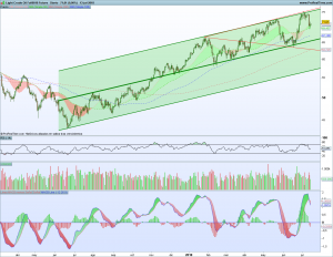 Gráfico diario Crude Oil 16 julio 2018