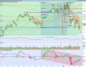 Gráfico diario DAX 1 abril 2018