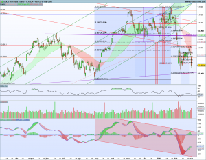 Gráfico diario Dax 1 marzo 2018