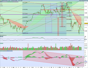 Gráfico diario Dax 12 marzo 2018