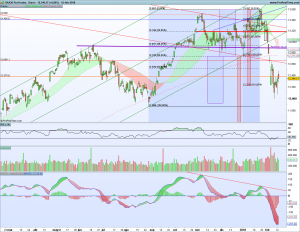 Gráfico diario Dax 15 febrero 2018