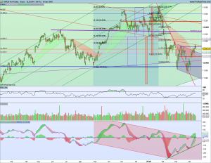 Gráfico diario Dax 16 abril 2018