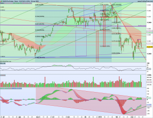 Gráfico diario Dax 19 marzo 2018