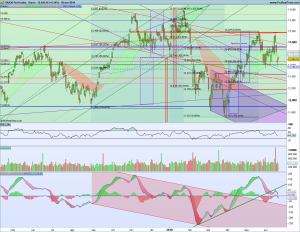 Gráfico diario Dax 20 junio 2018
