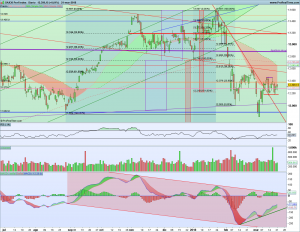 Gráfico diario Dax 21 marzo 2018