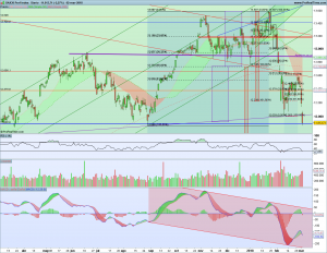 Gráfico diario Dax 3 marzo 2018