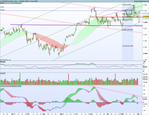 Gráfico diario Dax 31 enero 2018