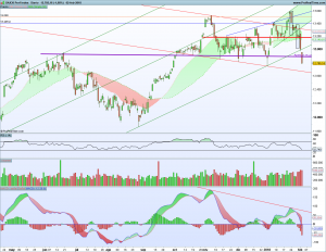 Gráfico diario Dax 4 febrero 2018
