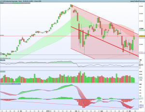 Gráfico diario Dow Jones 5 abril 2018