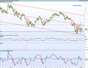 El valor de la semana: Euskaltel Gráfico diario Euskaltel 14 enero 2018