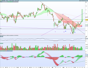 Gráfico diario Ferrovial 22 abril 2018