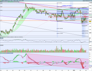 Gráfico diario Futuro Ibex 1 marzo 2018